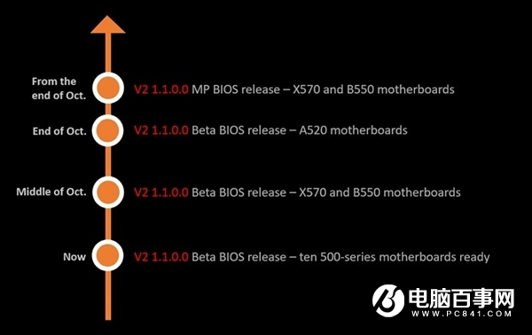 微星發布AMD 500系主板新BIOS：點亮Zen3銳龍CPU有戲