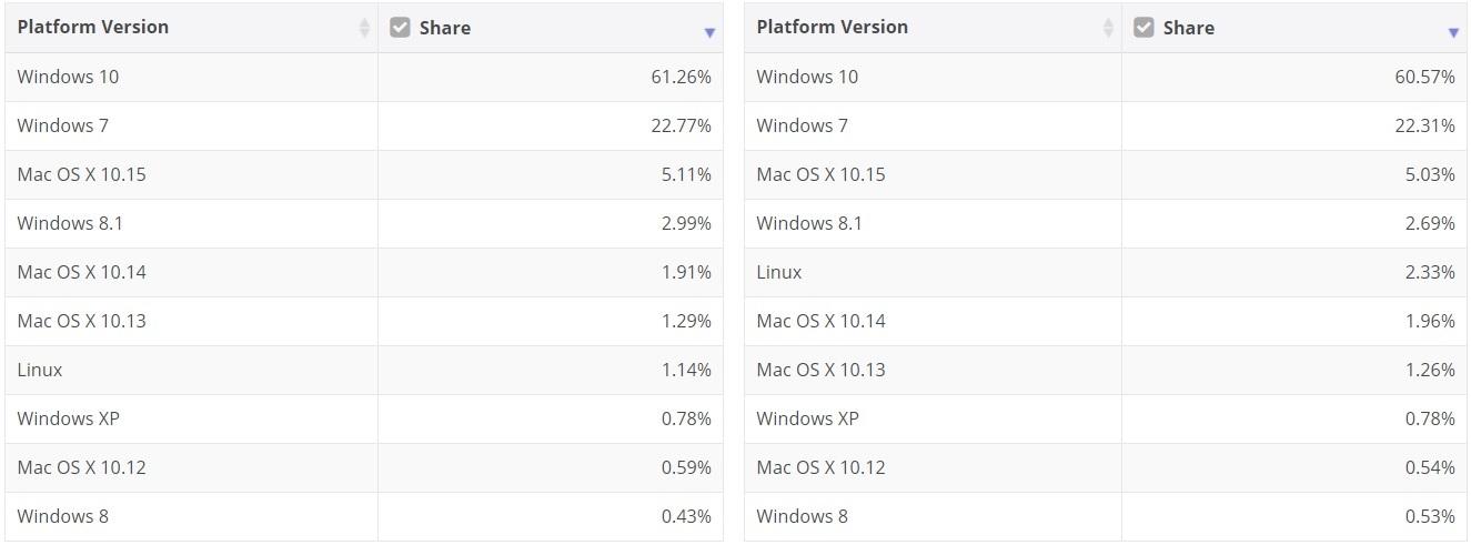 微軟 Win10 的市場份額升至 61.26%,Win7 占比 22.71%