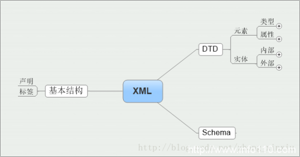 XML基本概念入門(mén)學(xué)習(xí)指南