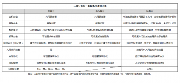 企業如何選擇辦公系統？公有云和私有云的區別之安全性能測評