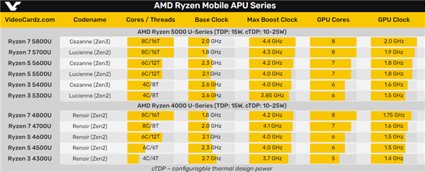 AMD銳龍5000U型號、規格全曝光：Zen3、Zen2一鍋亂燉