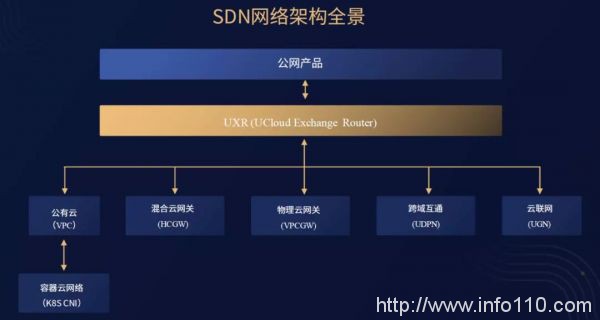專(zhuān)訪(fǎng)UCloud周健:SDN,游走于異構(gòu)網(wǎng)絡(luò)間的靈動(dòng)舞者