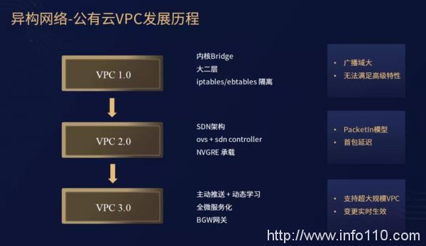 專(zhuān)訪(fǎng)UCloud周健:SDN,游走于異構(gòu)網(wǎng)絡(luò)間的靈動(dòng)舞者
