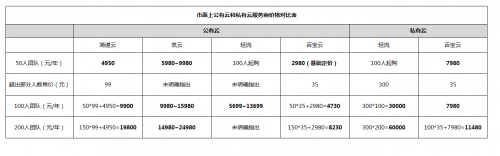 「測評」解碼“井噴”的辦公系統,服務商們如何利用“性價比”切入云市場