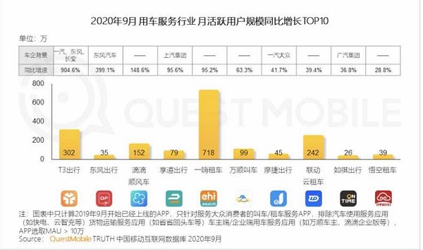 QuestMobile報告:T3出行9月月活用戶同比增速超900%