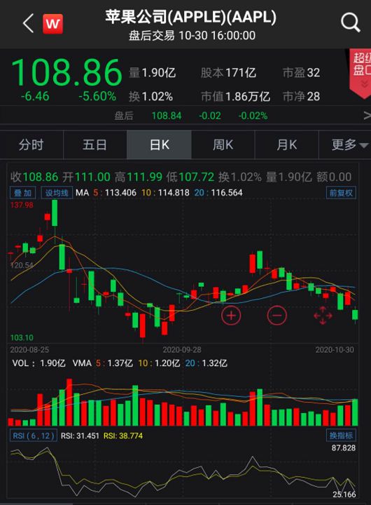 三季度iPhone收入降逾20% 蘋果市值蒸發超7300億元