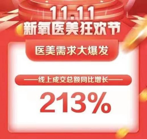 信心倍增！新氧雙11成交額同比增長213%，獲頂級私募增持！