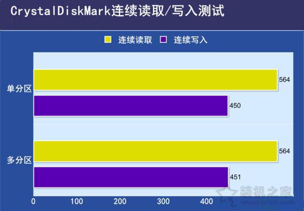 SSD固態硬盤需要分區嗎？SSD固態硬盤分區與不分區性能對比