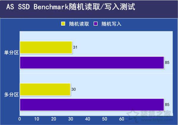 SSD固態硬盤需要分區嗎？SSD固態硬盤分區與不分區性能對比