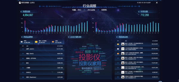 2021投影儀年貨節怎么買劃算,行業洞察全面分析,這些攻略必須碼住