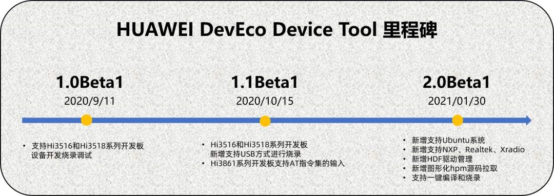 手機鴻蒙 OS 等開發必備，華為 DevEco Device Tool 2.0 Beta 1 全新發布：新增支持 Ubuntu