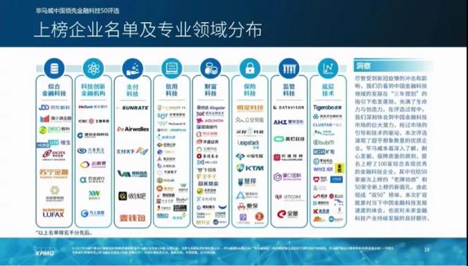 金融壹賬通連續(xù)三年入圍畢馬威“2020中國領先金融科技50企業(yè)”榜
