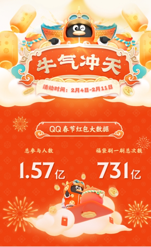 騰訊QQ春節牛氣沖天紅包活動：射手、處女、天秤座答題最積極