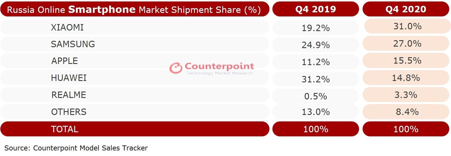 Counterpoint：小米超越三星、蘋(píng)果登頂俄羅斯 Q4 線上手機(jī)銷量冠軍品牌