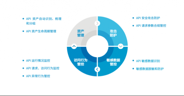 2021年API成重大威脅,如何保護企業API安全?