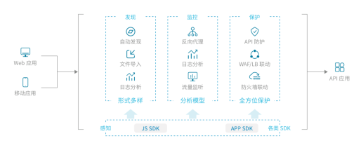 2021年API成重大威脅,如何保護企業API安全?