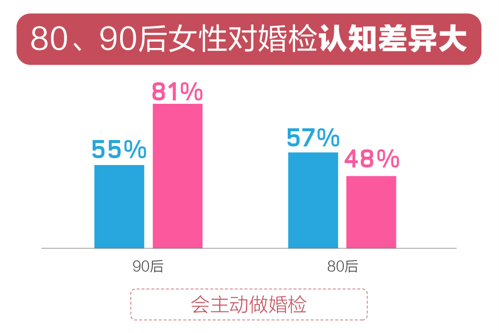 百合佳緣婚戀觀報告:近五成未婚男女更注重個人健康的隱私保護