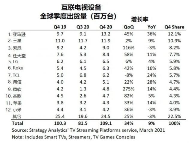 SA：2020 年 Q4 全球互聯(lián)電視設(shè)備總銷量達(dá) 1.091 億臺，亞馬遜首次登頂，三星跌至第二