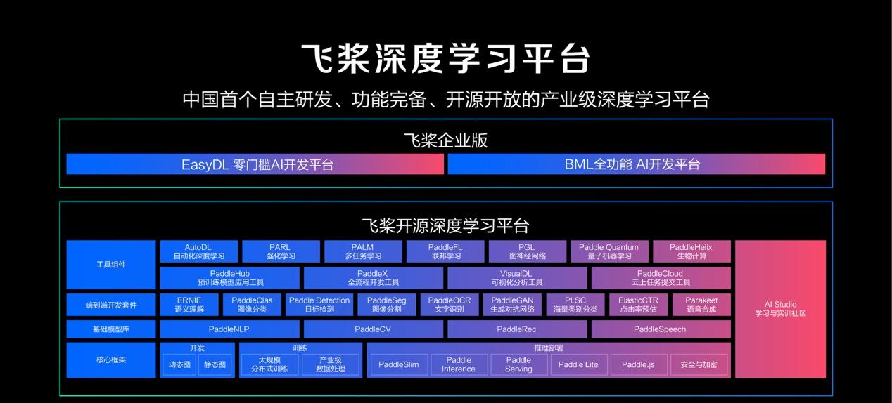 飛槳框架2.0業界首發“通用異構參數服務器” 實現降本35%
