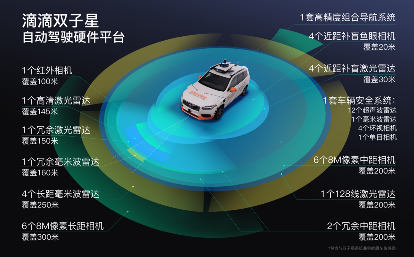 滴滴發布自動駕駛硬件平臺滴滴雙子星：全車傳感器數量增至 50 個