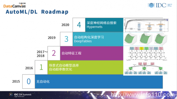 九章云極DataCanvas方磊：數(shù)據(jù)科學賦能組織實現(xiàn)未來智能