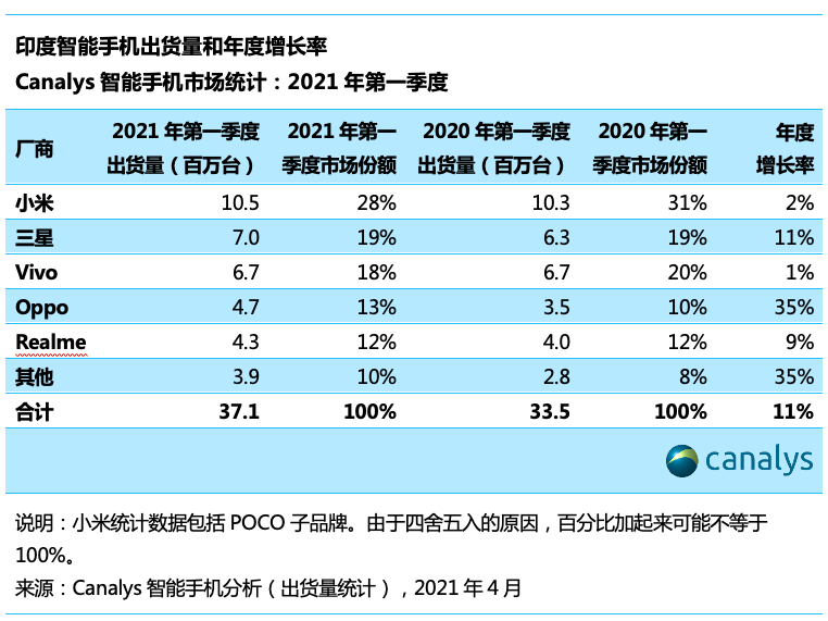 Canalys:2021 年第一季度印度智能手機市場增長 11%,小米第一
