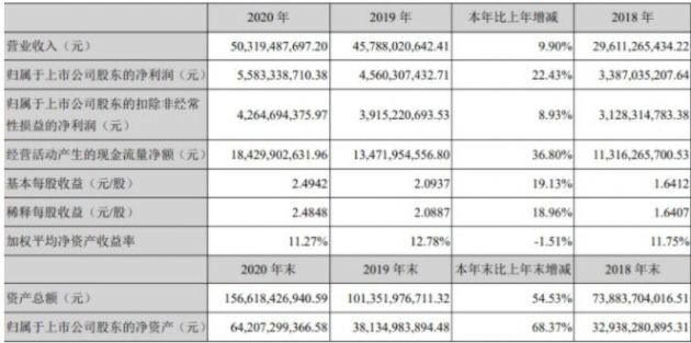 寧德時代：2020 年營收 503.19 億元 同比增長 9.9%