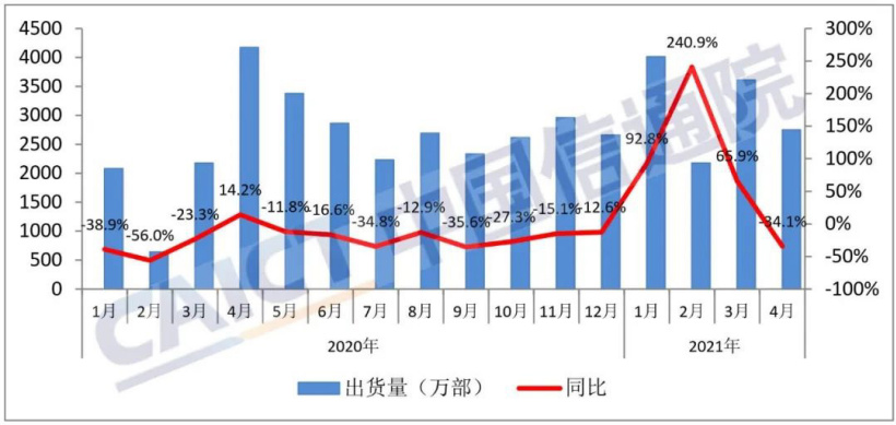 信通院：中國 4 月手機出貨量同比下降 34.1%，5G 手機出貨量占比提升至 77.9%