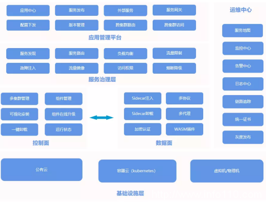 加固功能穩定，補充關鍵場景，博云服務網格產品發布1.7版本
