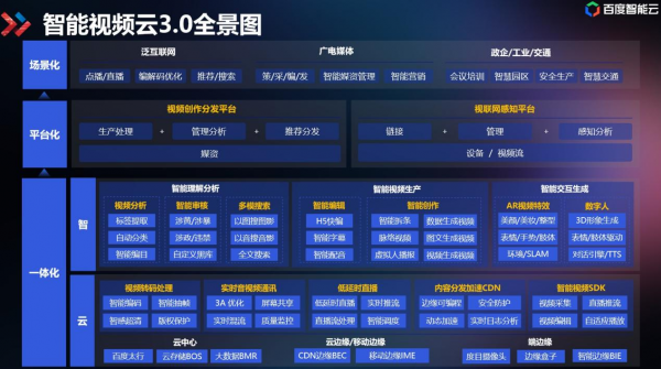 技術(shù)解碼 | 百度智能云“云智一體的智能視頻云3.0全景圖”