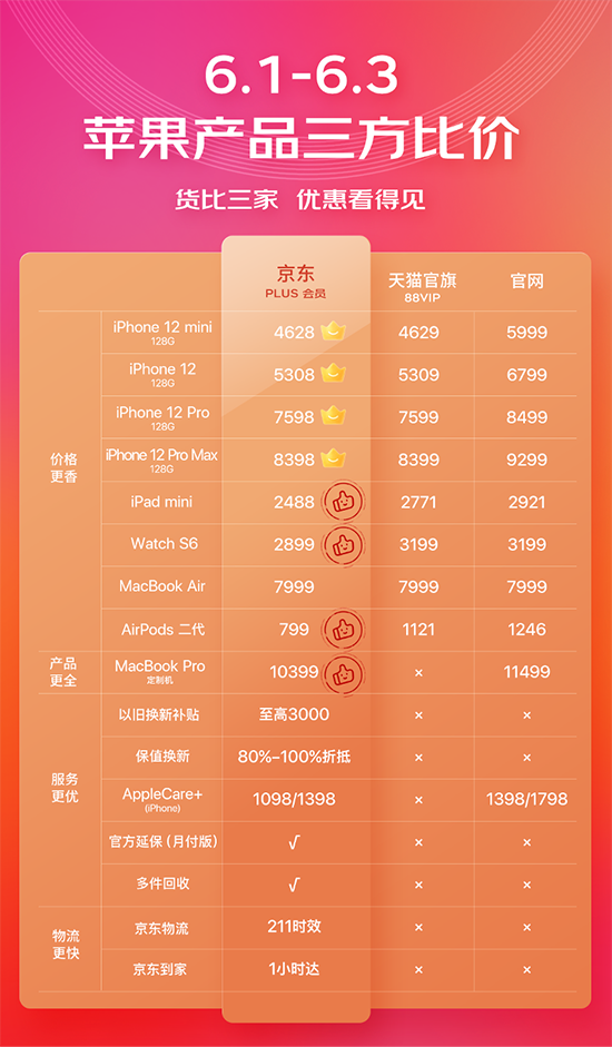 不湊單不限量直接將iPhone拉到“抄底價”，京東618就是這么剛！