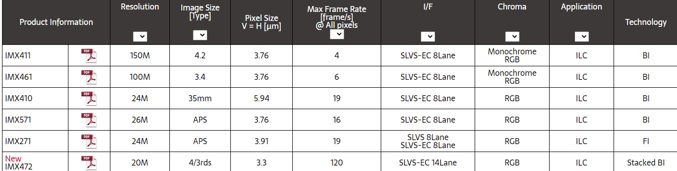 索尼發布 IMX472:20MP、M4/3、3.3μm,5280*3956@12bit+121FPS