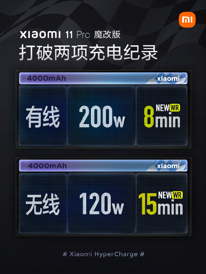 小米 11 Pro 魔改版打破兩項充電紀錄：200W 有線、120W 無線，最快 8 分鐘充滿電