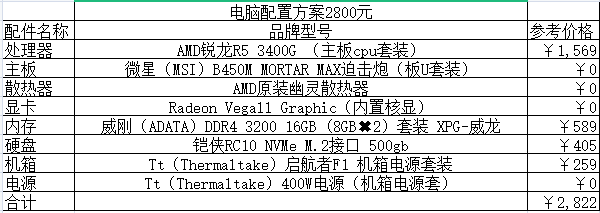 2021組裝電腦配置清單及價格表說明