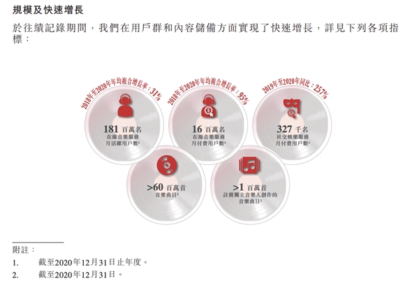 解讀網(wǎng)易云音樂招股書核心數(shù)據(jù),2020年付費(fèi)率8.8%,仍有巨大增長(zhǎng)空間