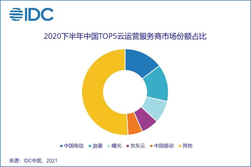 2020年 H2 云運營服務市場份額：中國電信、?浪潮、曙光、京東云、中國移動