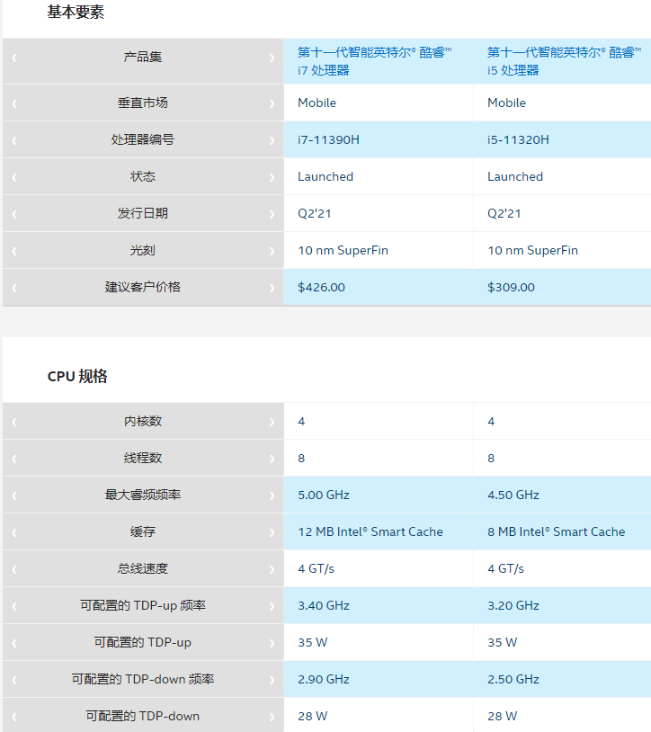 英特爾推出 i7-11390H、i5-11320H 新品，10nm 工藝下達到 5.0GHz