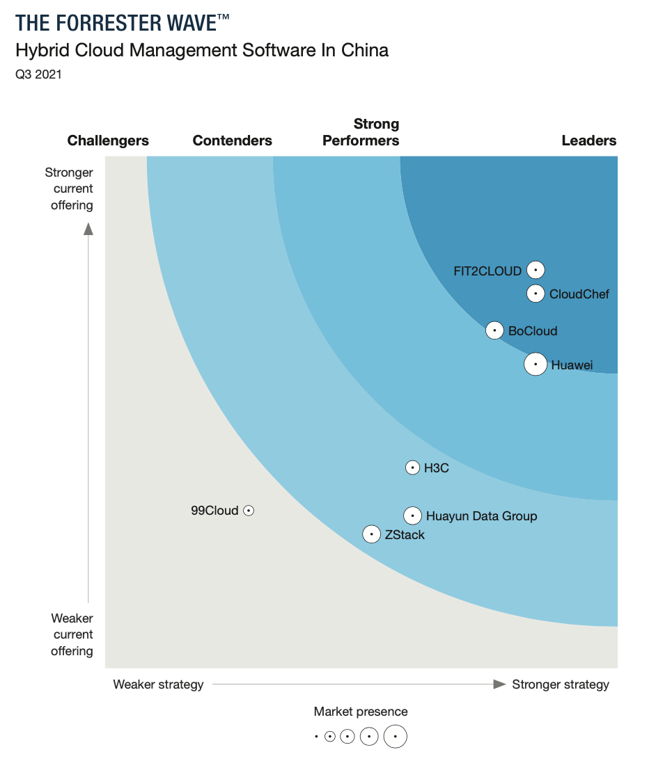 Forrester Wave報(bào)告發(fā)布:中國(guó)混合云管理軟件,2021Q3