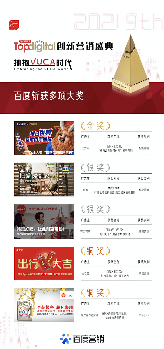 第九屆TopDigital創新營銷大會召開,百度營銷斬獲五項大獎