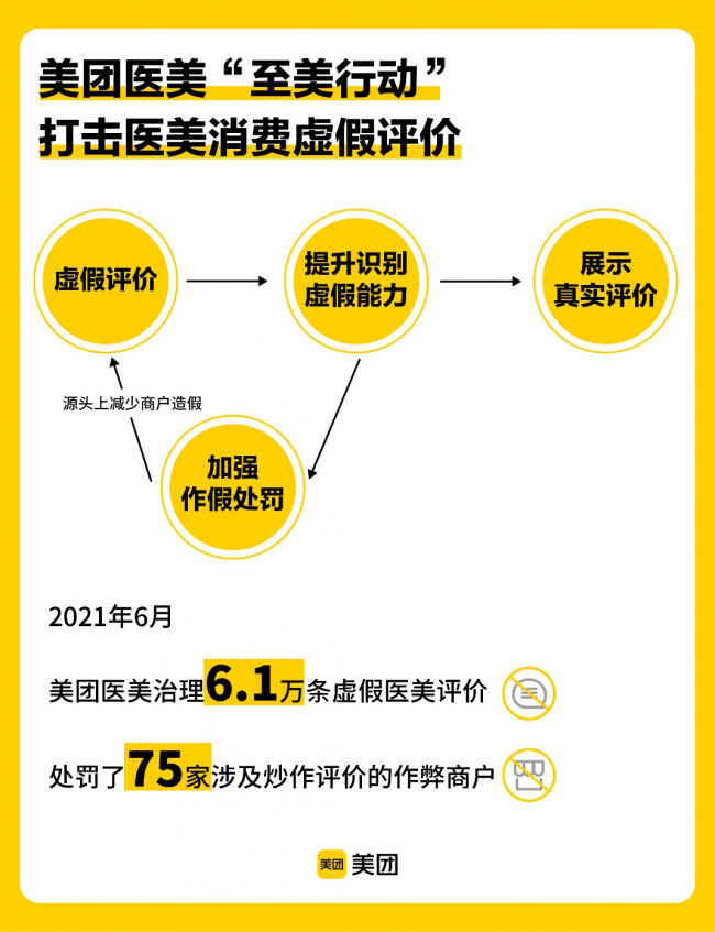 美團醫美“至美行動”加碼，6月攔截治理3375個違規醫美商品