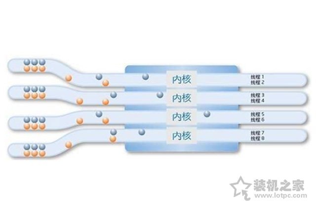 4核8線程和6核6線程哪個好？CPU核心多好還是線程多好的科普知識
