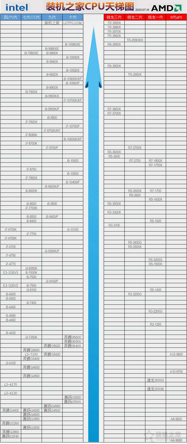 CPU怎么看性能高低？裝機之家2020年7-8月CPU天梯圖新版（臺式機）