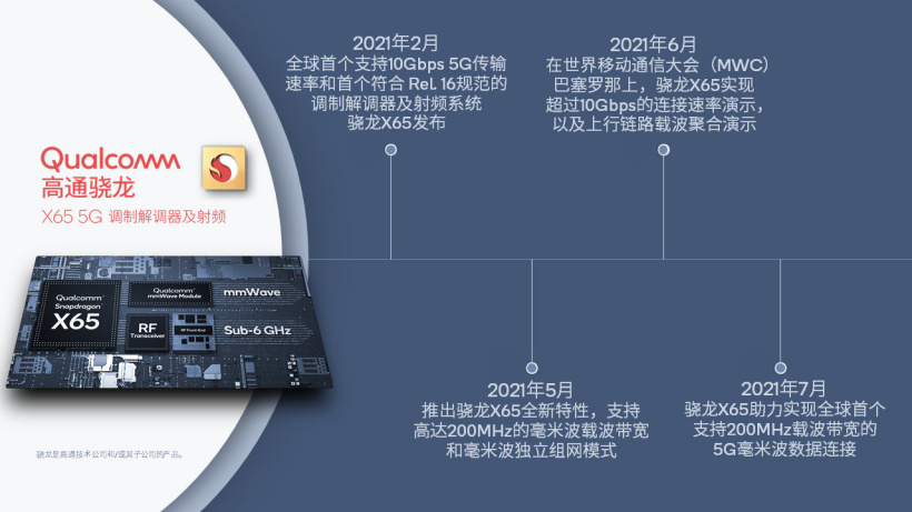 高通完成全球首個支持 200MHz 載波帶寬的 5G 毫米波數據連接