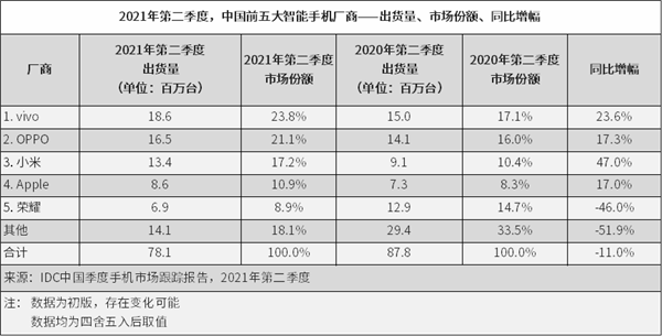 Q2國(guó)內(nèi)手機(jī)市場(chǎng)排名公布:vivo第一、榮耀重進(jìn)前五