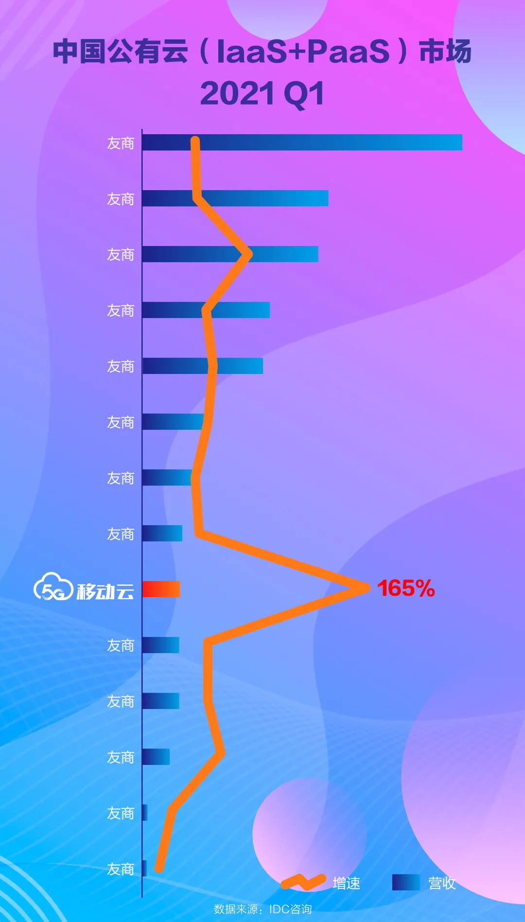 IDC咨詢：移動云增速行業(yè)第1，份額攀升至第9！
