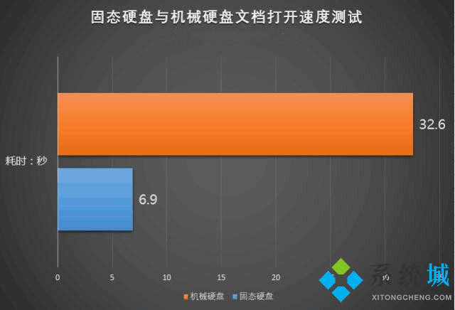 固態硬盤和機械硬盤區別
