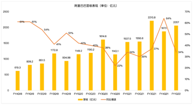 與TikTok分手阿里云還沒(méi)緩過(guò)勁,阿里何時(shí)重返高增長(zhǎng)?