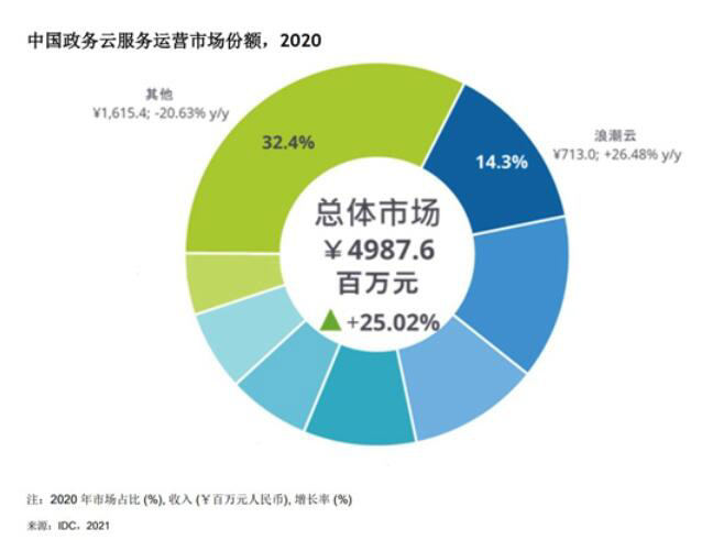 IDC 政務云相關市場報告:華為云、浪潮云雙雙拔得頭籌