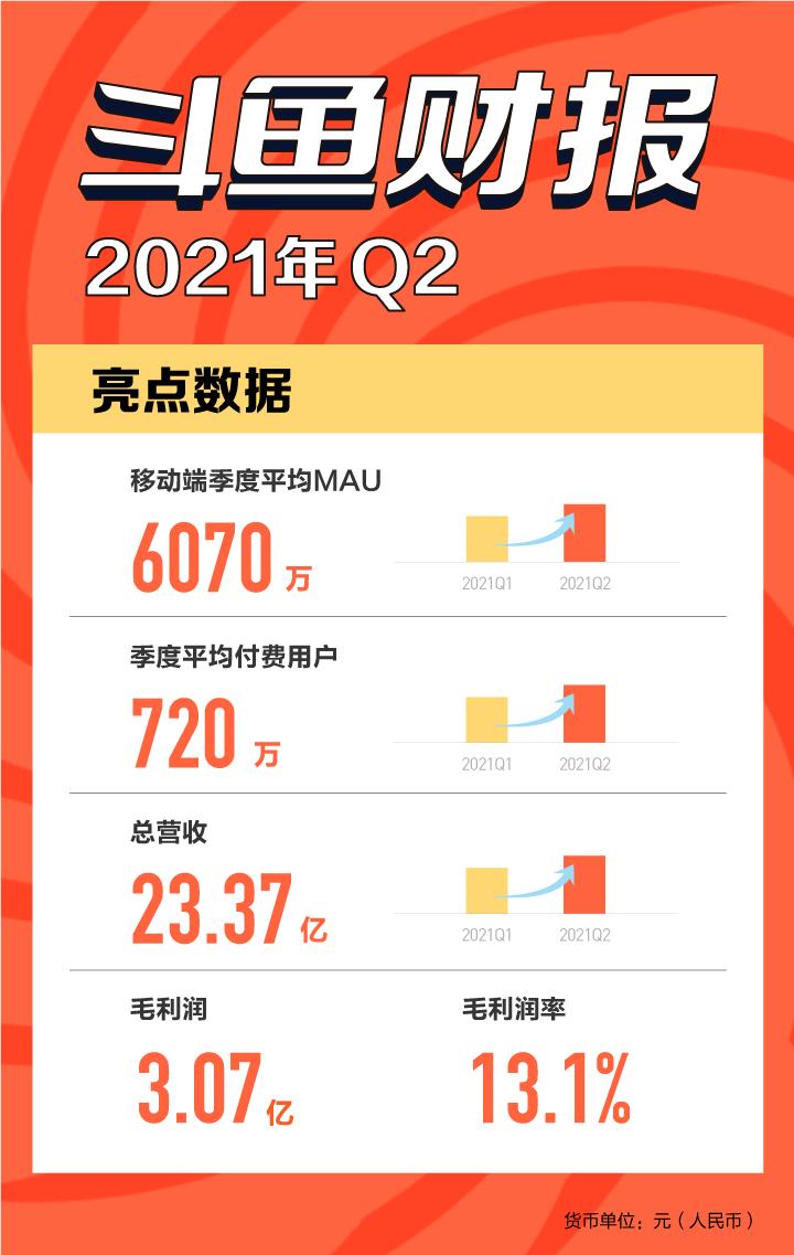 大力拓展多元化內容，斗魚Q2移動端MAU6070萬再創新高