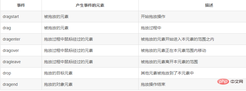 利用html5實現(xiàn)簡單的拖動功能